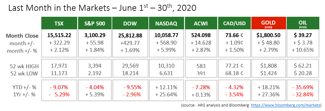 June Market Metrics