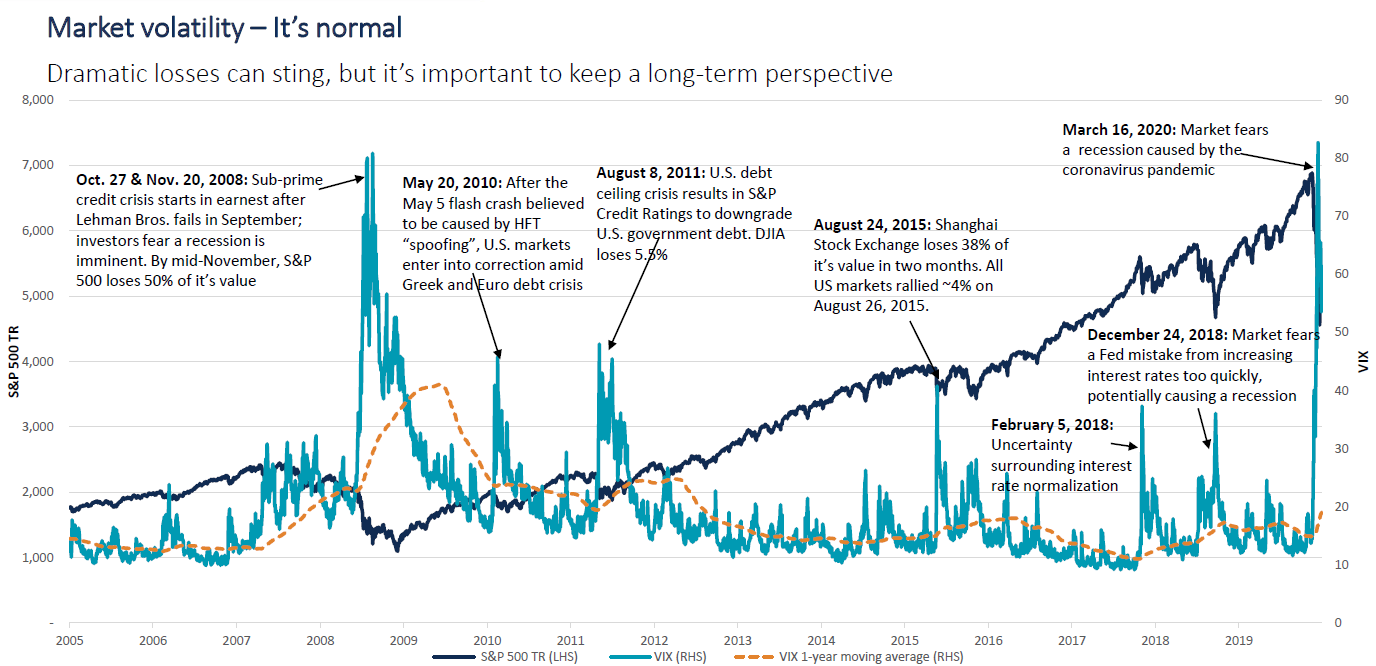 Market Volatility is Normal
