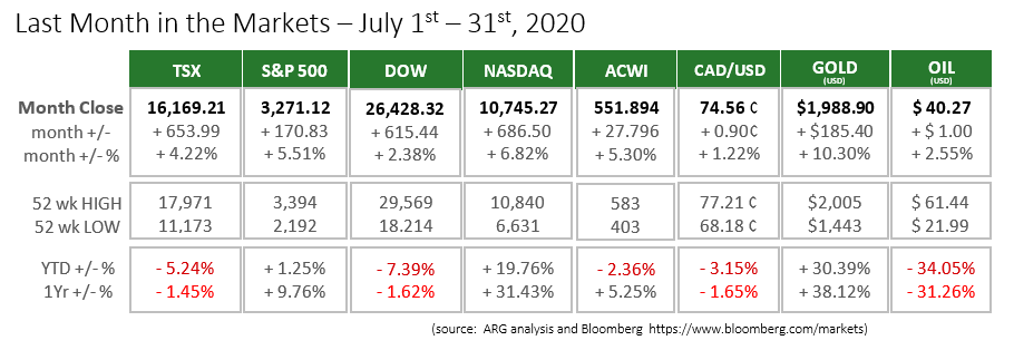 July Market Metrics