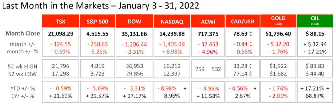 Sector Performance January 2022