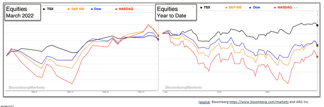Equity Performance March 2022