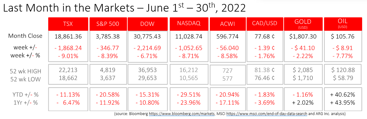 Index Performance During June 2022