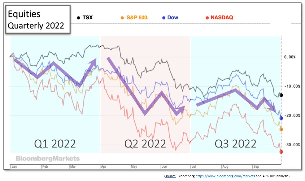 Equity Performance October 2022
