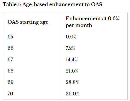 OAS Age Based Enhancements