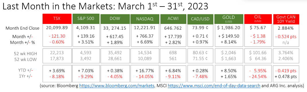 Index Performance - March 2023