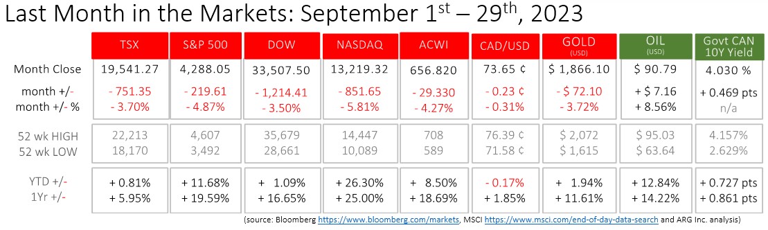 Index Performance - Sept 2023 | Assante Capital Management