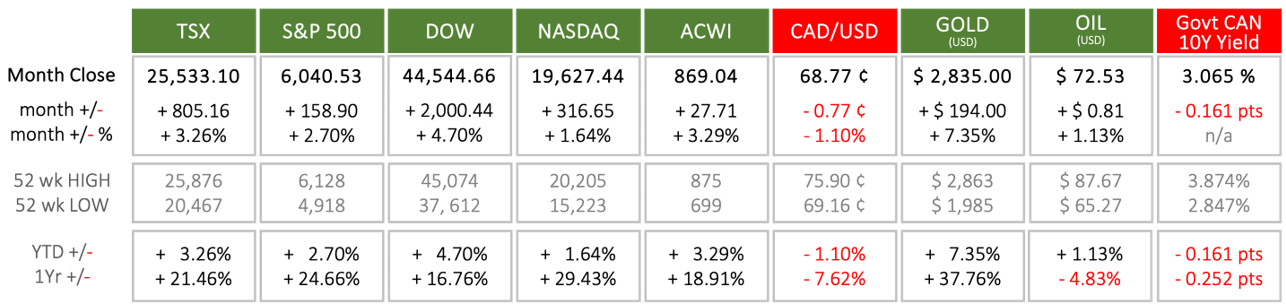 index-performance-February-2025