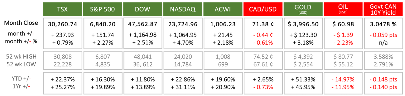 index-performance-2025-10 index-performance-2025-10